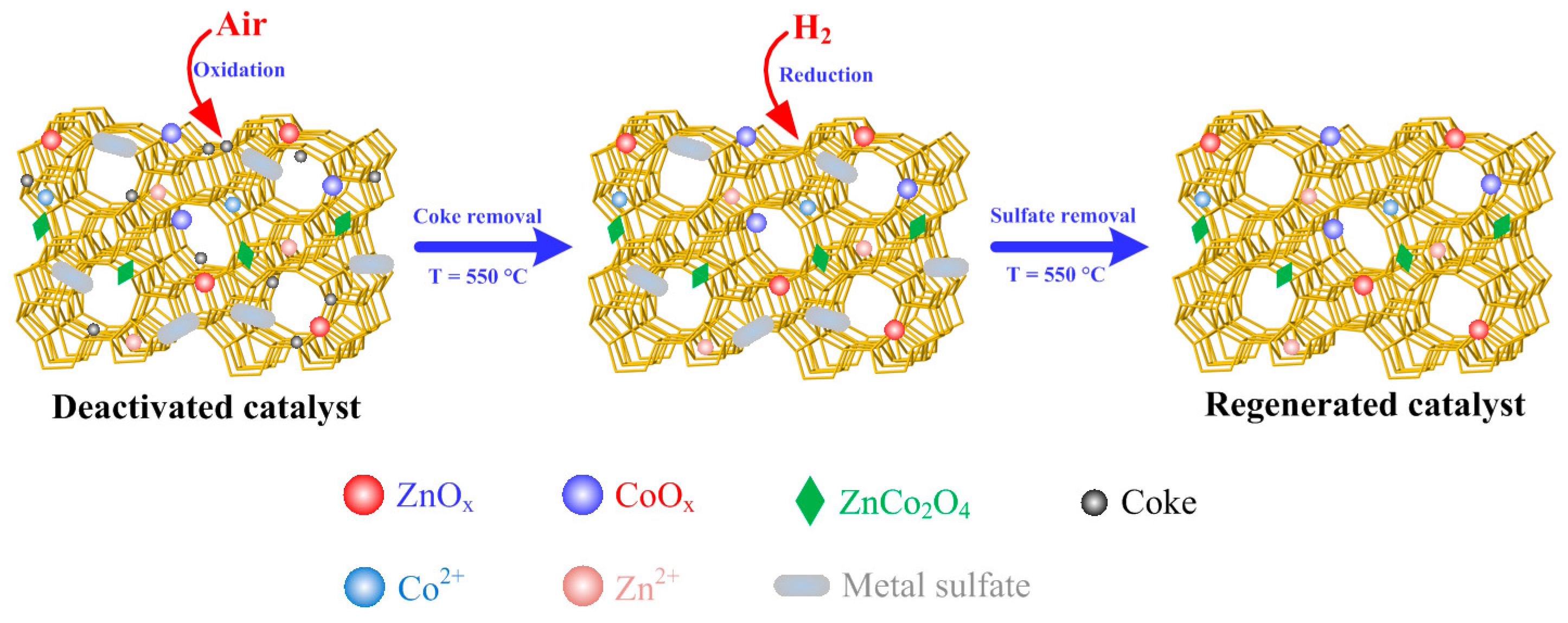 Catalysts Free FullText In Situ Regeneration and Deactivation of CoZn/HBeta Catalysts in