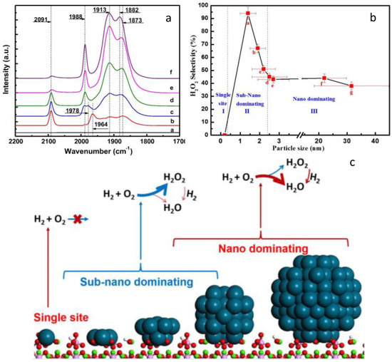 Catalysts Special Issue Direct Synthesis of Hydrogen Peroxide