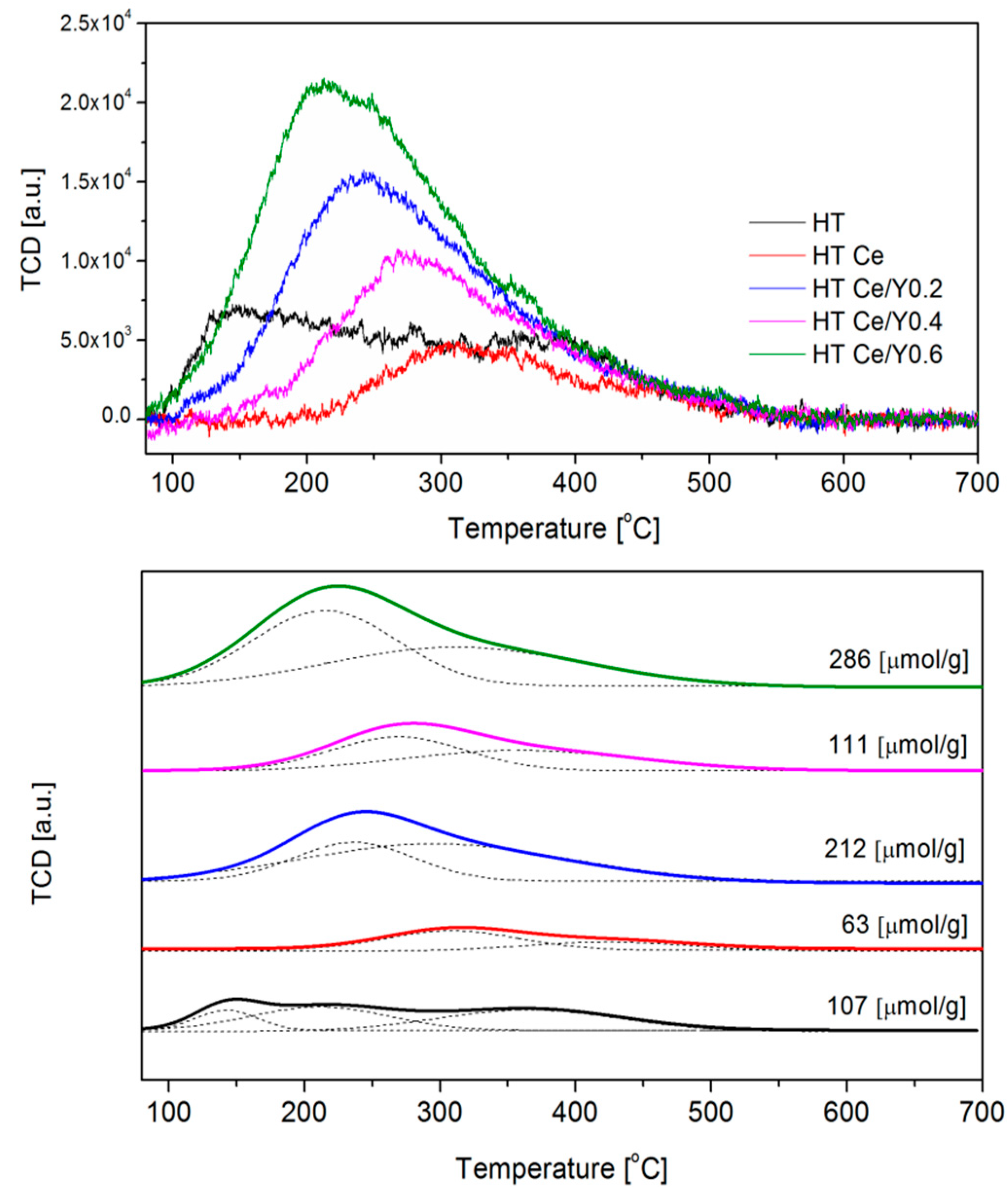 Catalysts Free FullText Ce and YModified DoubleLayered