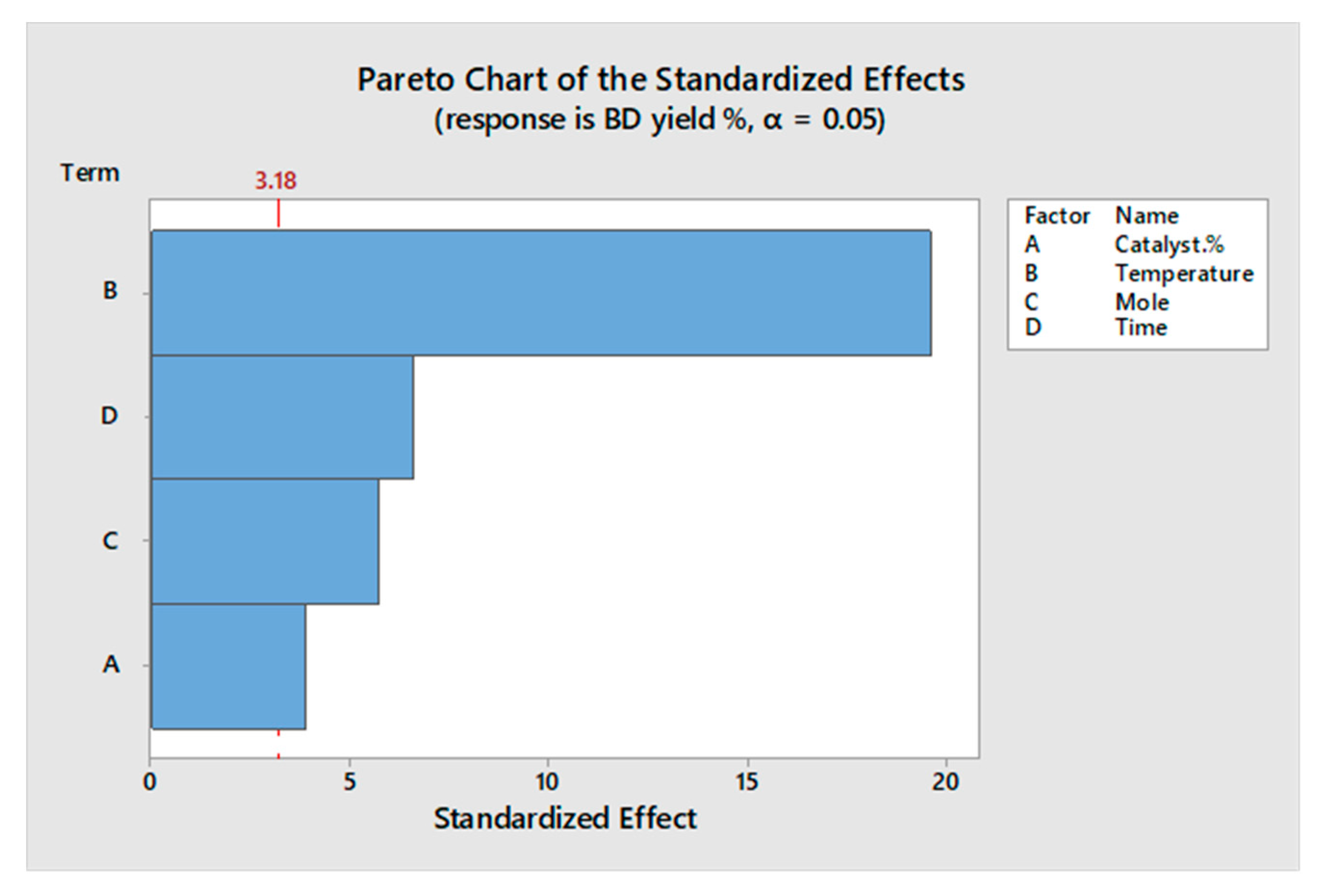 Biodiesel Titration Chart