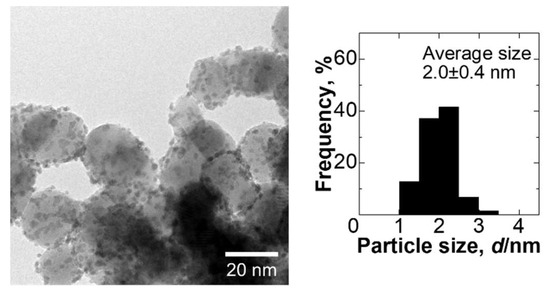 Catalysts Free Full Text Effect Of Electronic Conductivities Of Iridium Oxide Doped Sno2 Oxygen Evolving Catalysts On The Polarization Properties In Proton Exchange Membrane Water Electrolysis