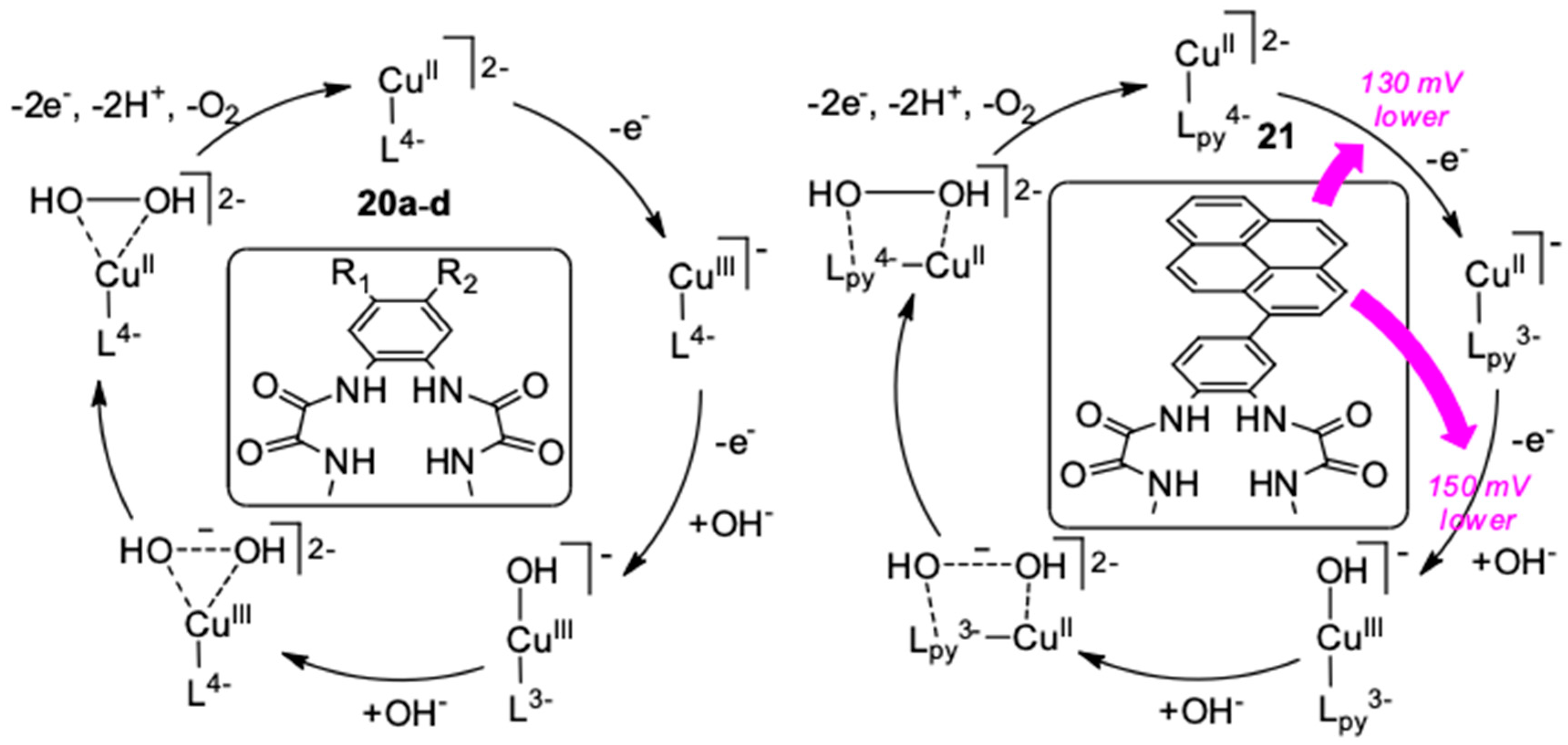 Catalysts Free Full Text Copper Containing Molecular Systems In Electrocatalytic Water Oxidation Trends And Perspectives Html