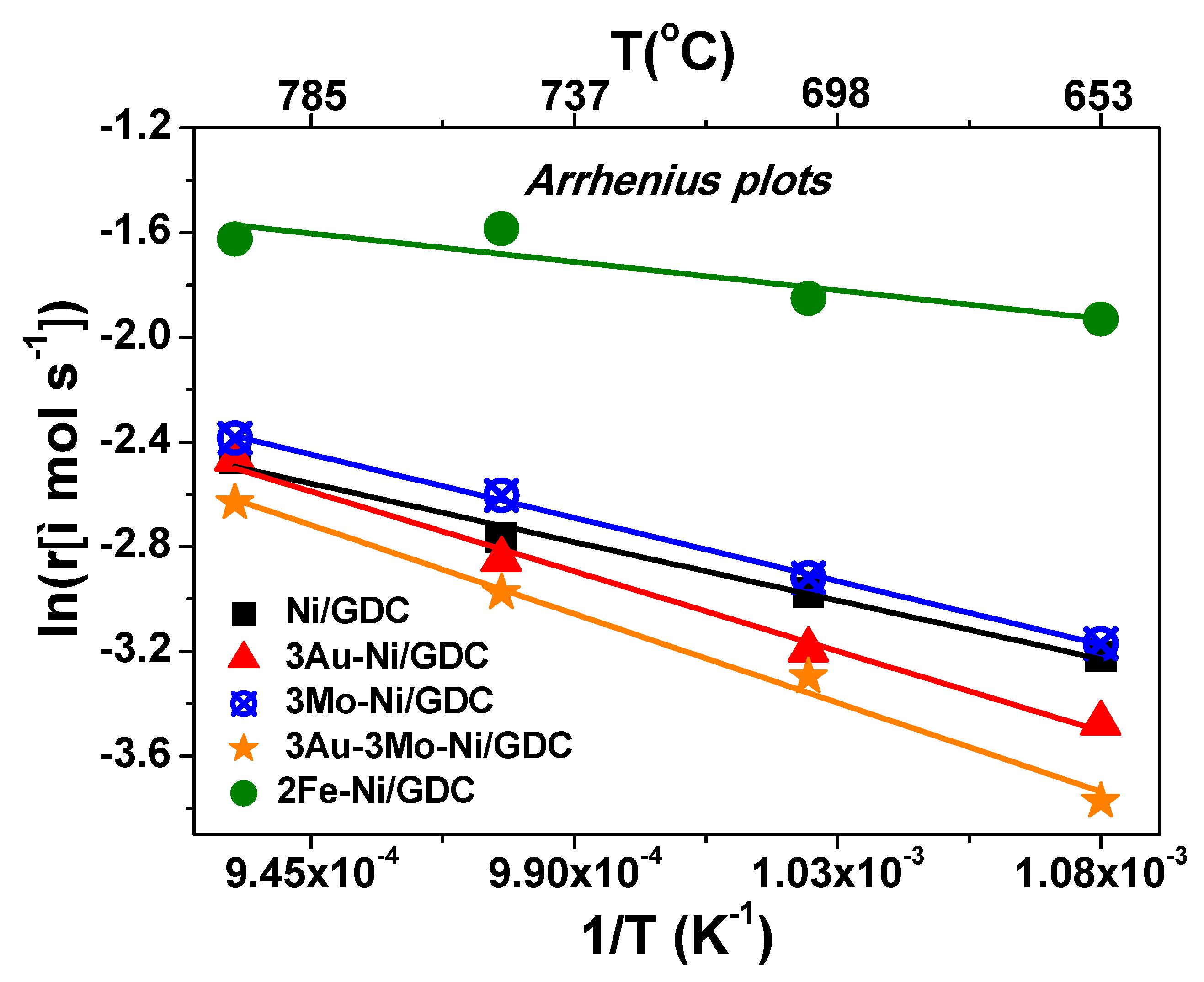 Catalysts Free Full Text Experimental Clarification Of The Rwgs Reaction Effect In H2o Co2 Soec Co Electrolysis Conditions Html