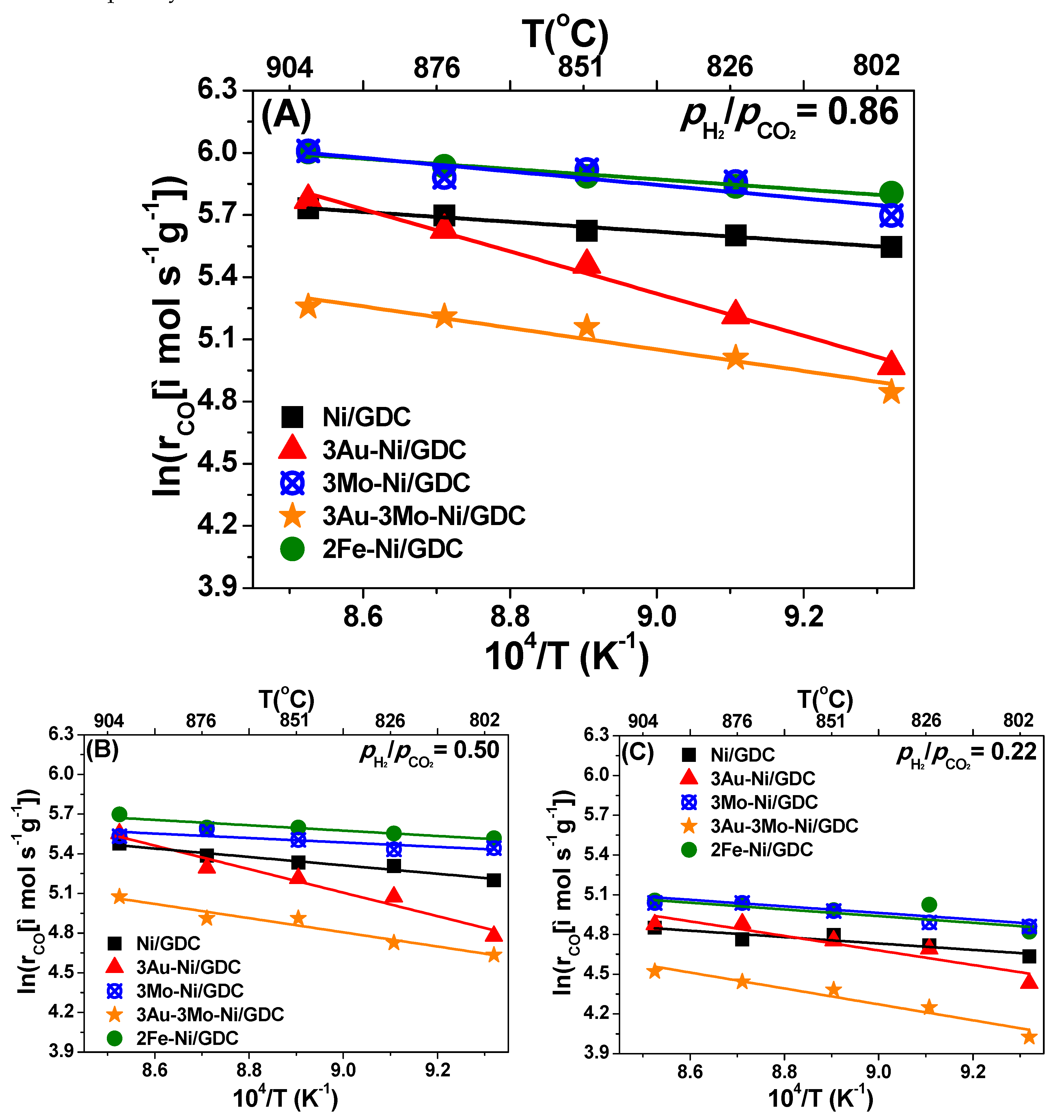 Catalysts Free Full Text Experimental Clarification Of The Rwgs Reaction Effect In H2o Co2 Soec Co Electrolysis Conditions Html