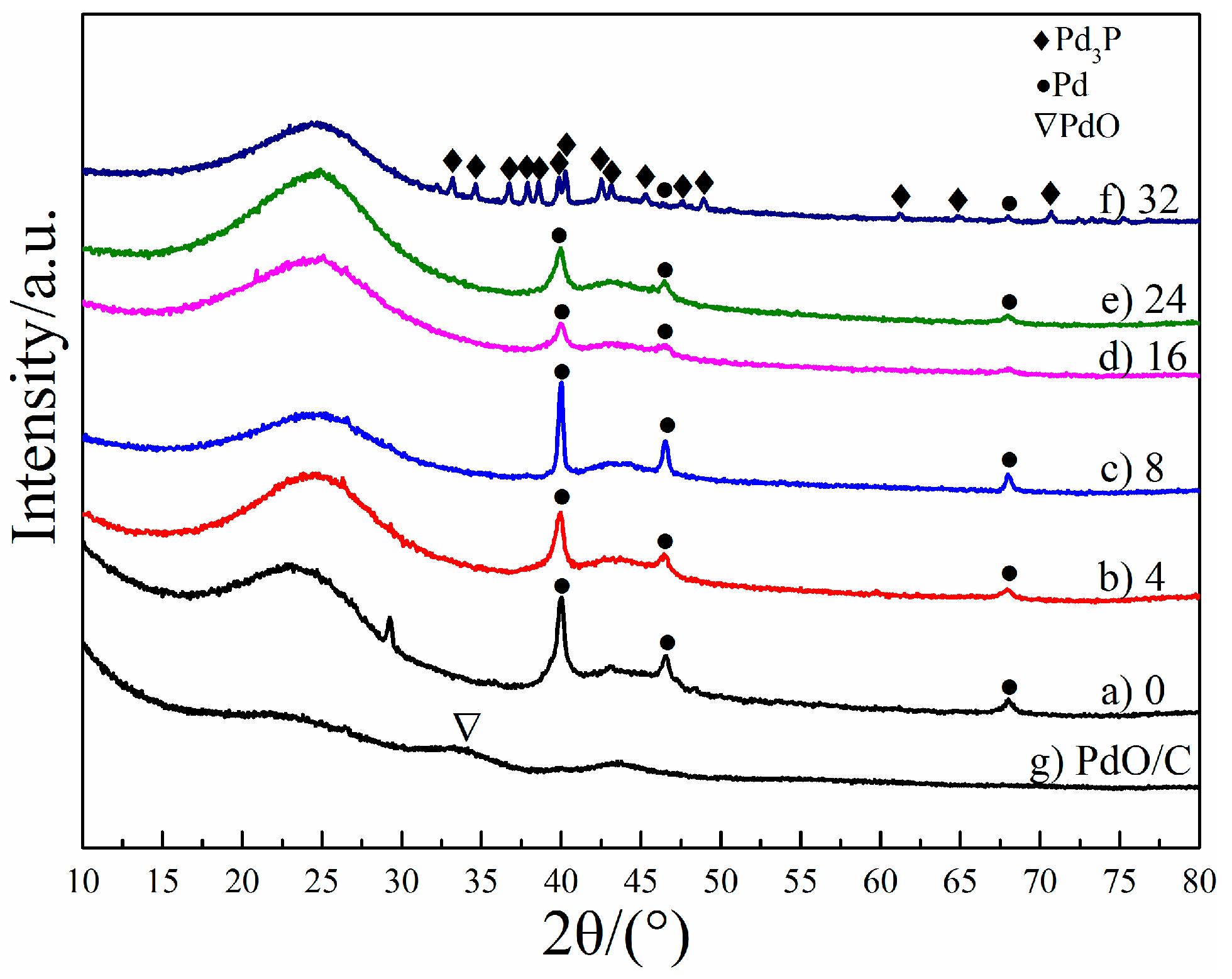 Catalysts Free Full Text Preparation And Catalytic Performance Of Metal Rich Pd Phosphides For The Solvent Free Selective Hydrogenation Of Chloronitrobenzene Html