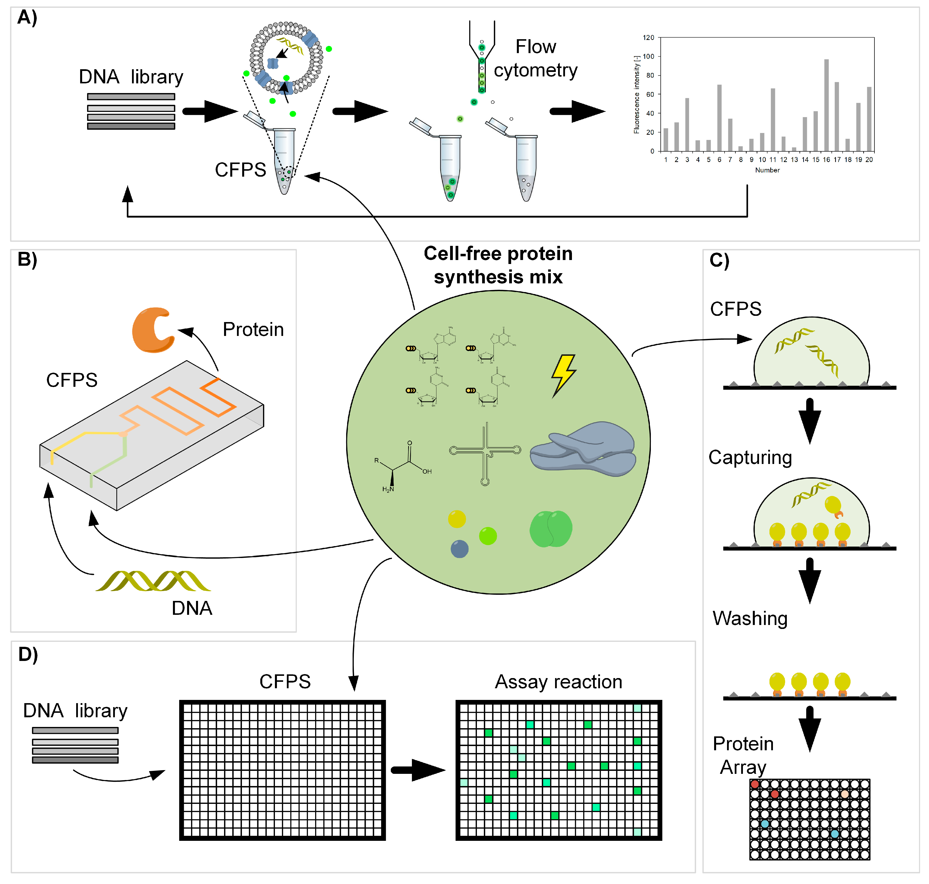 High-Throughput Regulatory Part Prototyping and Analysis by Cell-Free  Protein Synthesis and Droplet Microfluidics