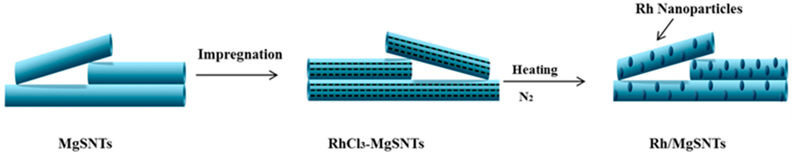 Catalysts 09 00215 sch001 550