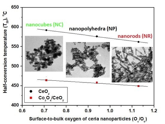 Catalysts Free Full Text Ceria Nanoparticles Morphological Effects On The N2o Decomposition Performance Of Co3o4 Ceo2 Mixed Oxides Html Catalysts Free Full Text Ceria Nanoparticles Morphological Effects On The N2o Decomposition Performance Of Co3o4 Ceo2 Mixed Oxides Html