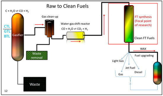 Catalysts Free Full Text Fischer Tropsch Product Selectivity The Fingerprint Of Synthetic Fuels Html