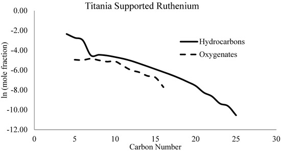Catalysts Free Full Text Fischer Tropsch Product Selectivity The Fingerprint Of Synthetic Fuels Html Catalysts Free Full Text Fischer Tropsch Product Selectivity The Fingerprint Of Synthetic Fuels Html