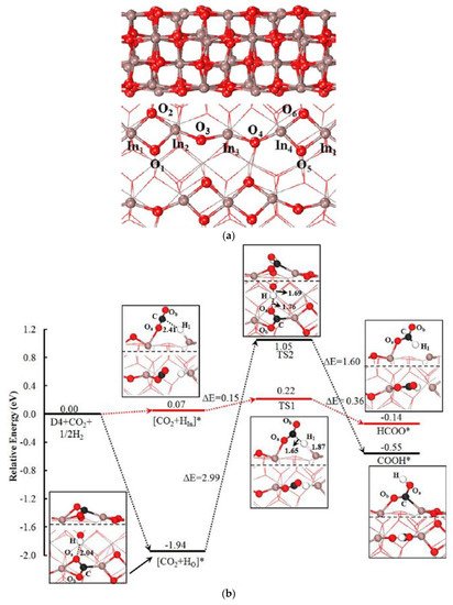 Catalysts Free Full Text Hydrogenation Of Carbon Dioxide To Value Added Chemicals By Heterogeneous Catalysis And Plasma Catalysis Html