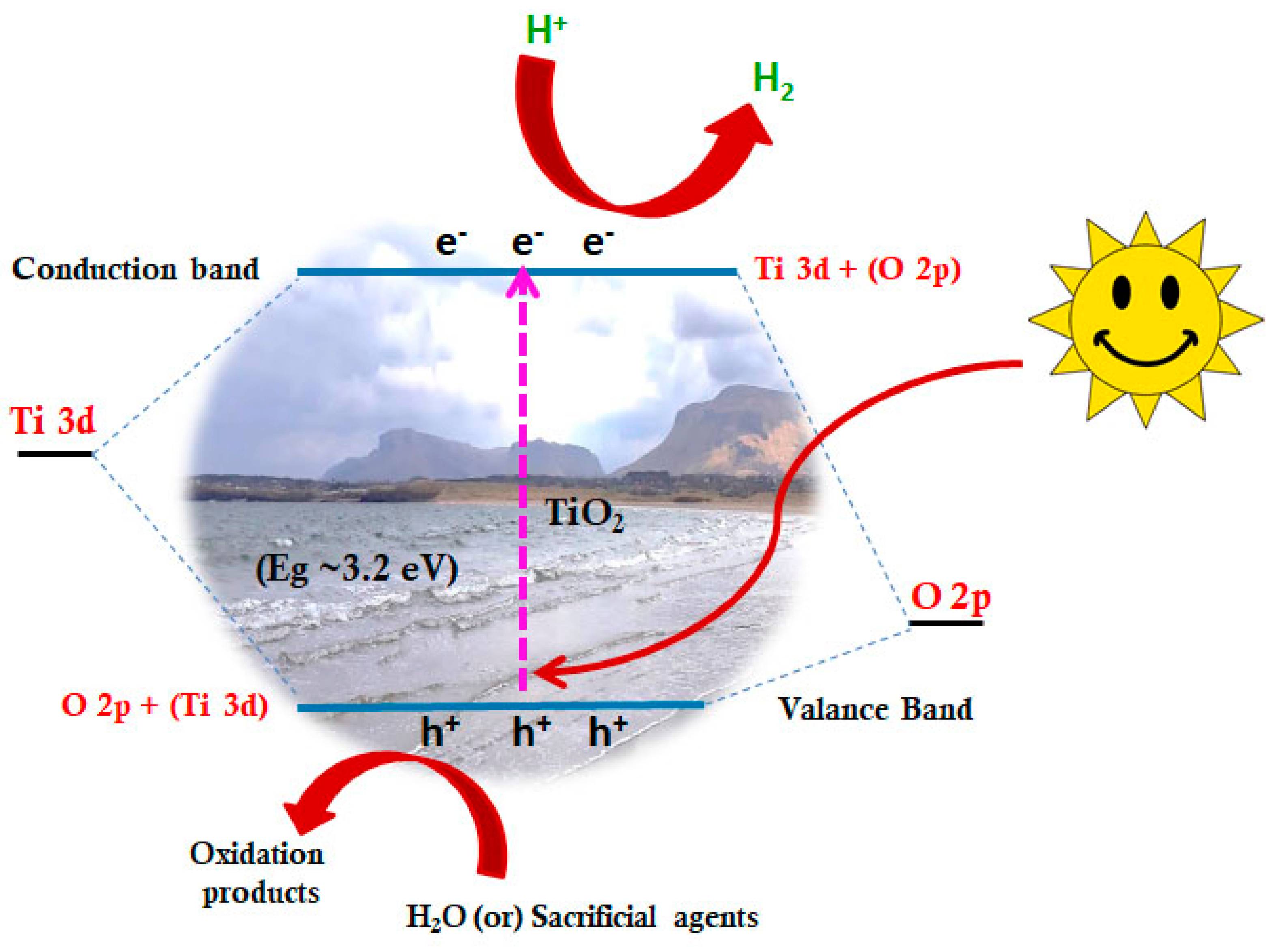 Catalysts Free Full Text Photocatalytic Hydrogen Production Role Of Sacrificial Reagents On The Activity Of Oxide Carbon And Sulfide Catalysts Html