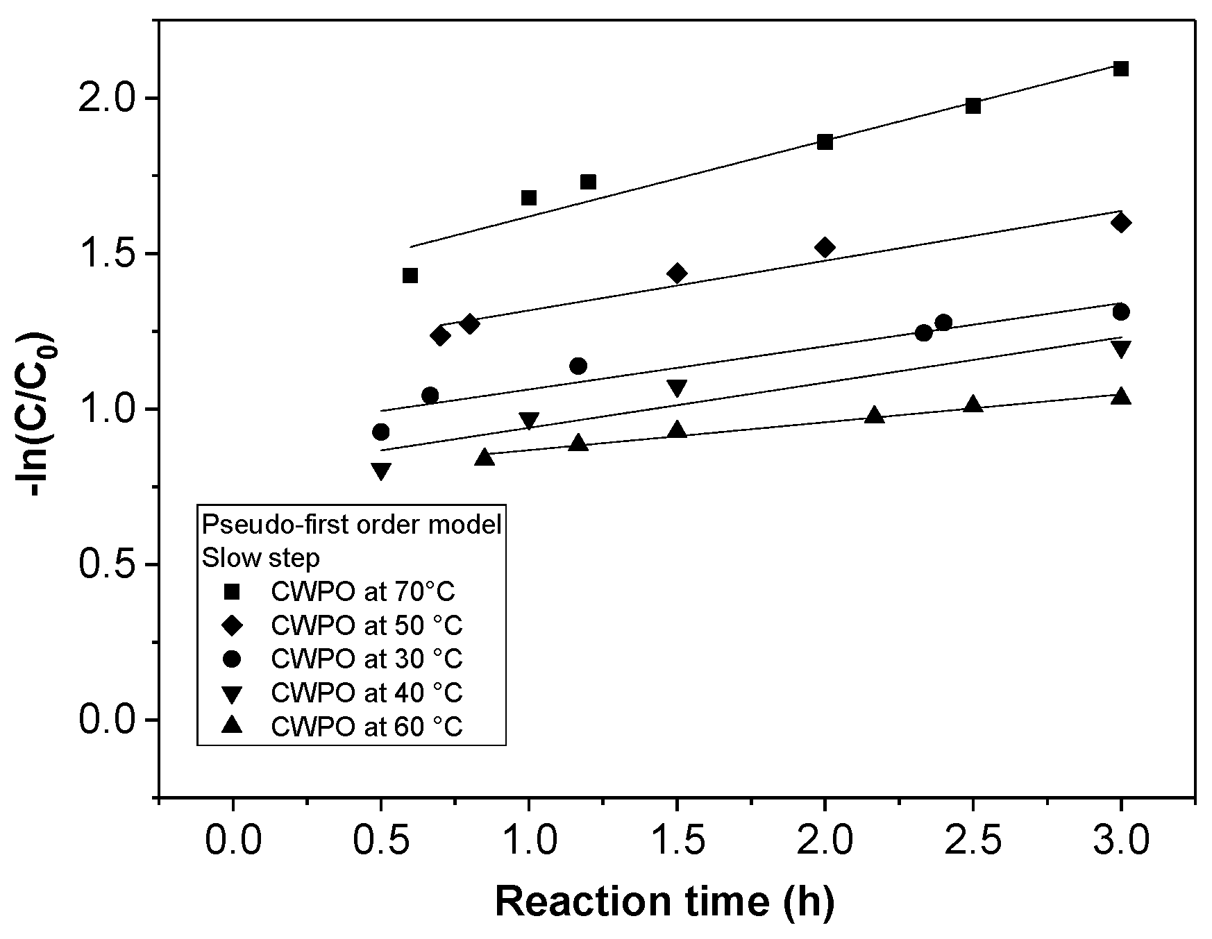 Catalysts Free Full Text Optimization Parameters Kinetics And Mechanism Of Naproxen Removal By Catalytic Wet Peroxide Oxidation With A Hybrid Iron Based Magnetic Catalyst Html