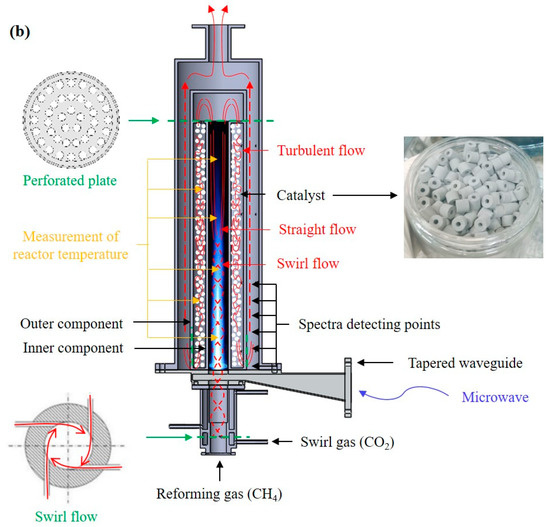 Catalysts Special Issue Catalytic Reforming of Methane