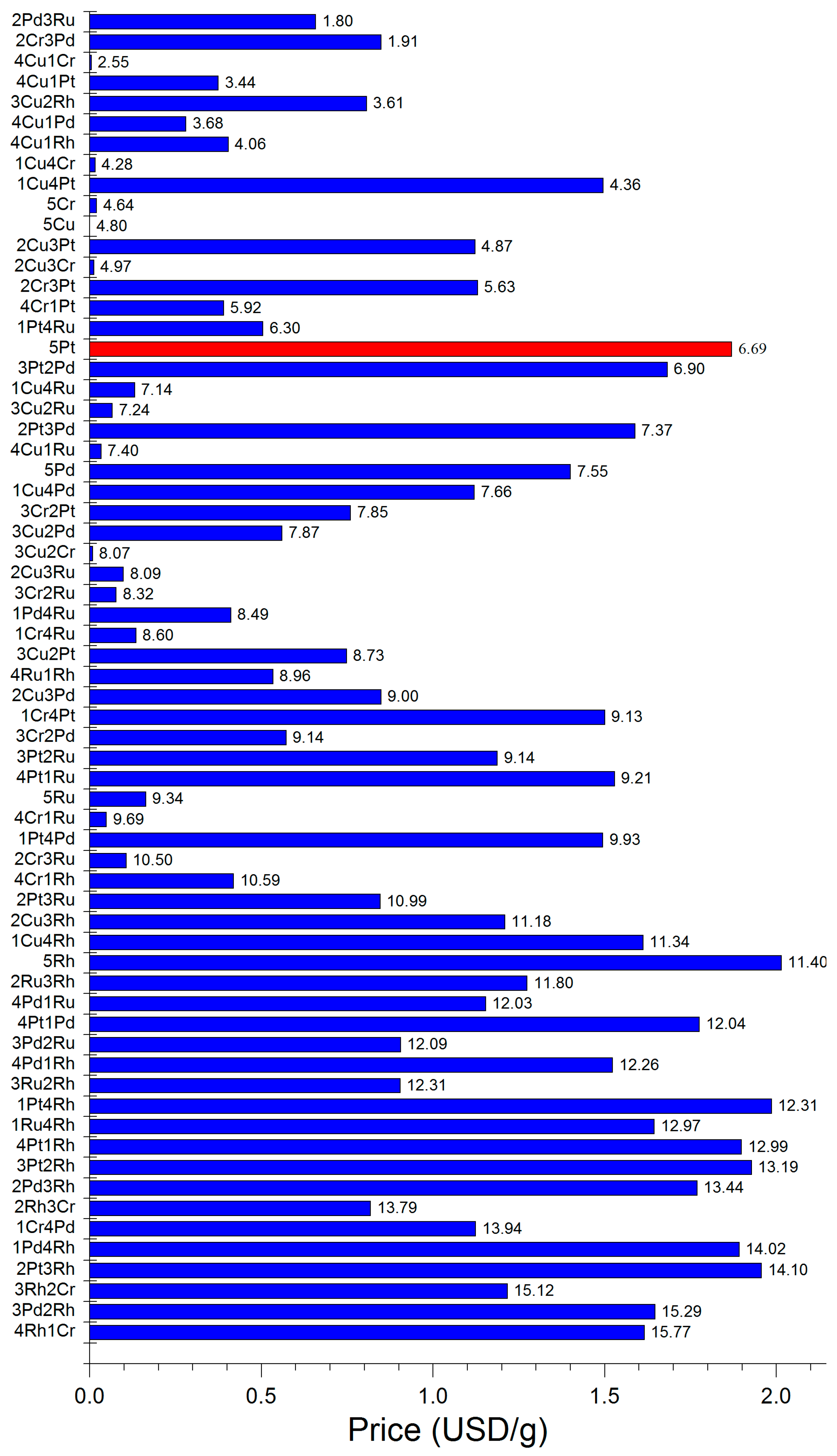 Catalysts 09 00335 g001 550