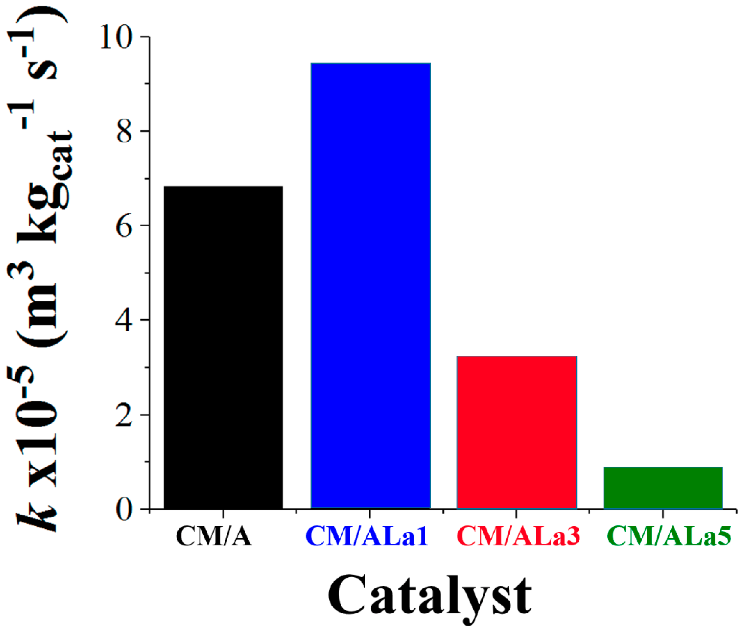 Catalysts 09 00359 g007