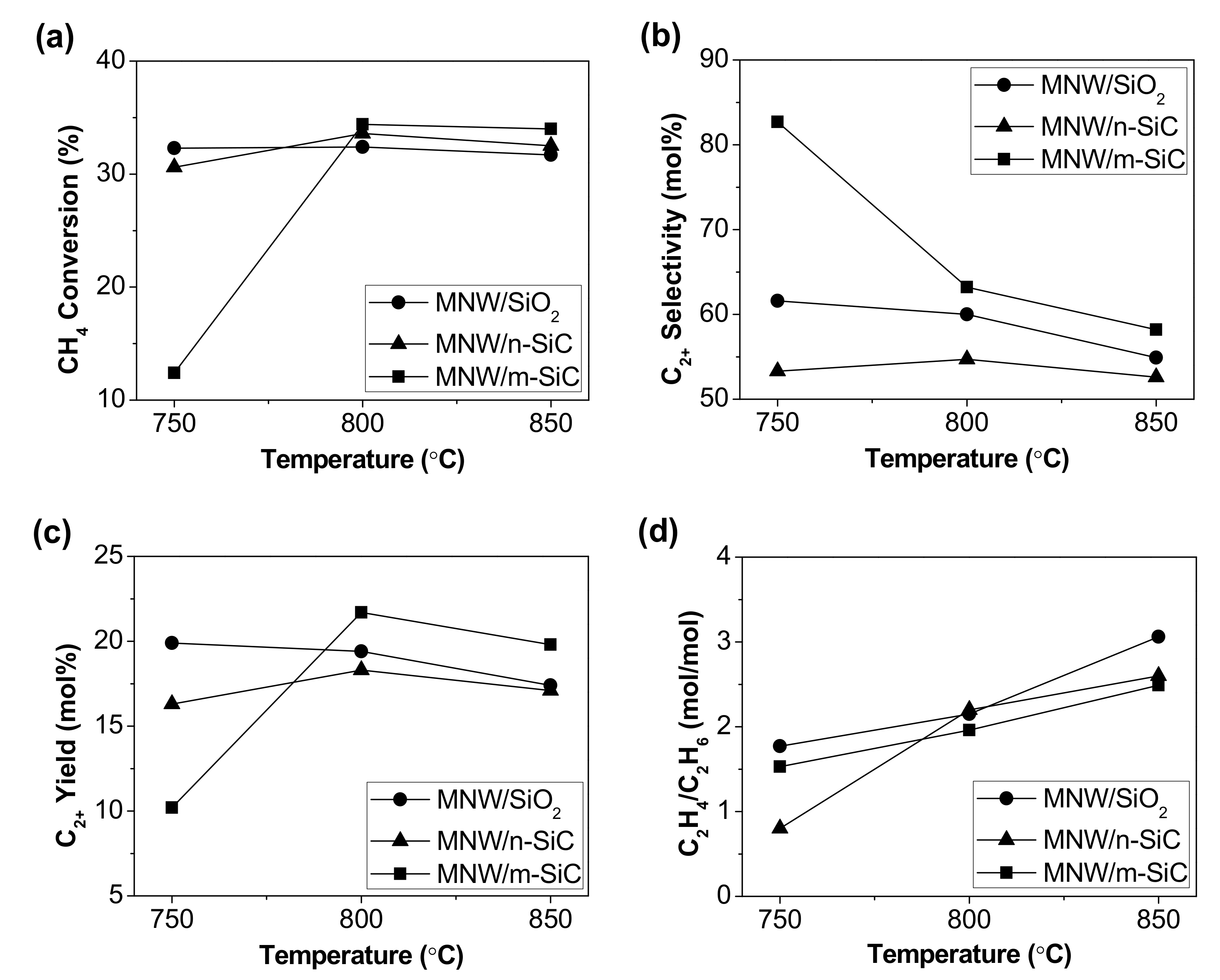 Catalysts Free Full Text Oxidative Coupling Of Methane Over