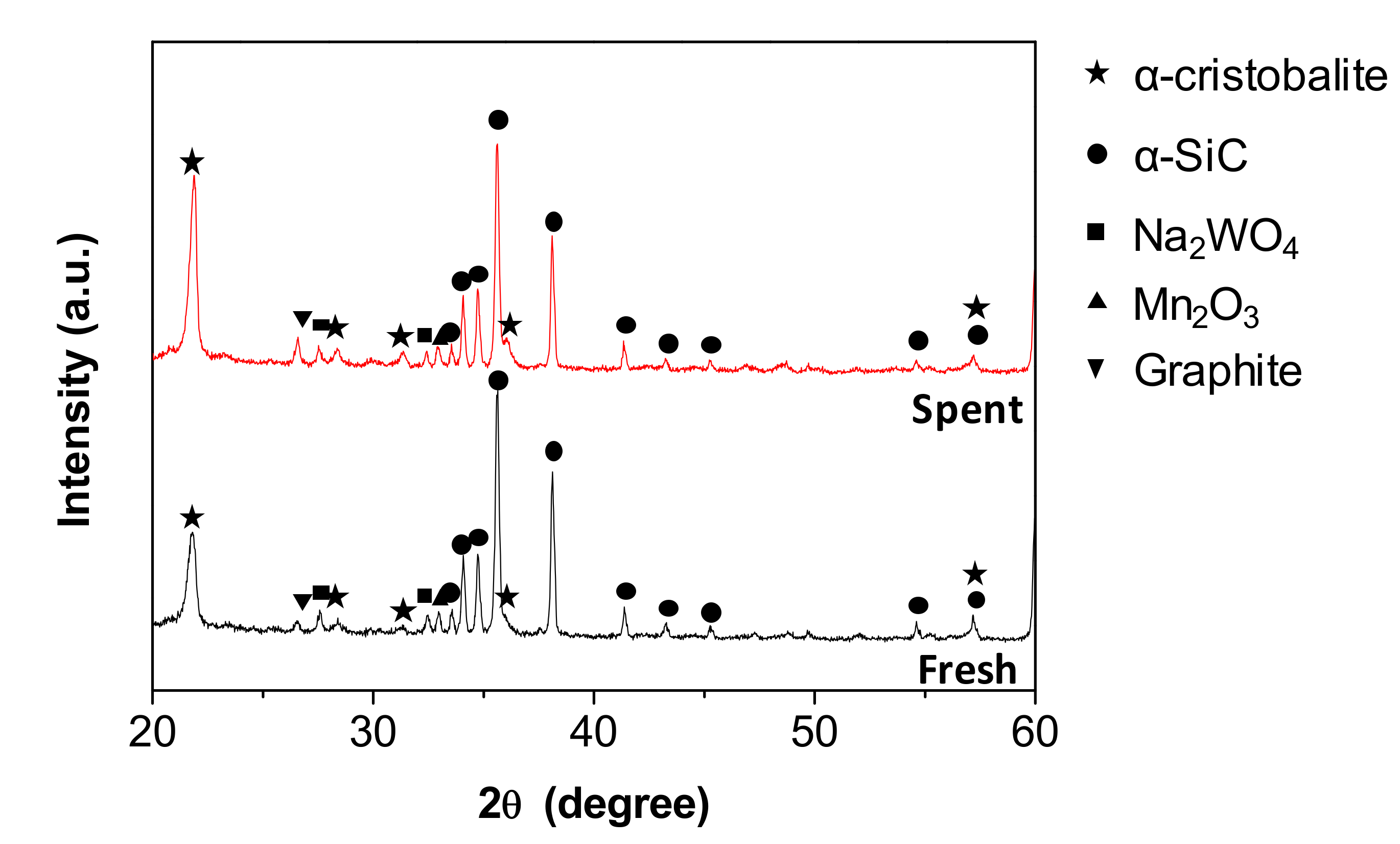 Catalysts Free Full Text Oxidative Coupling Of Methane Over