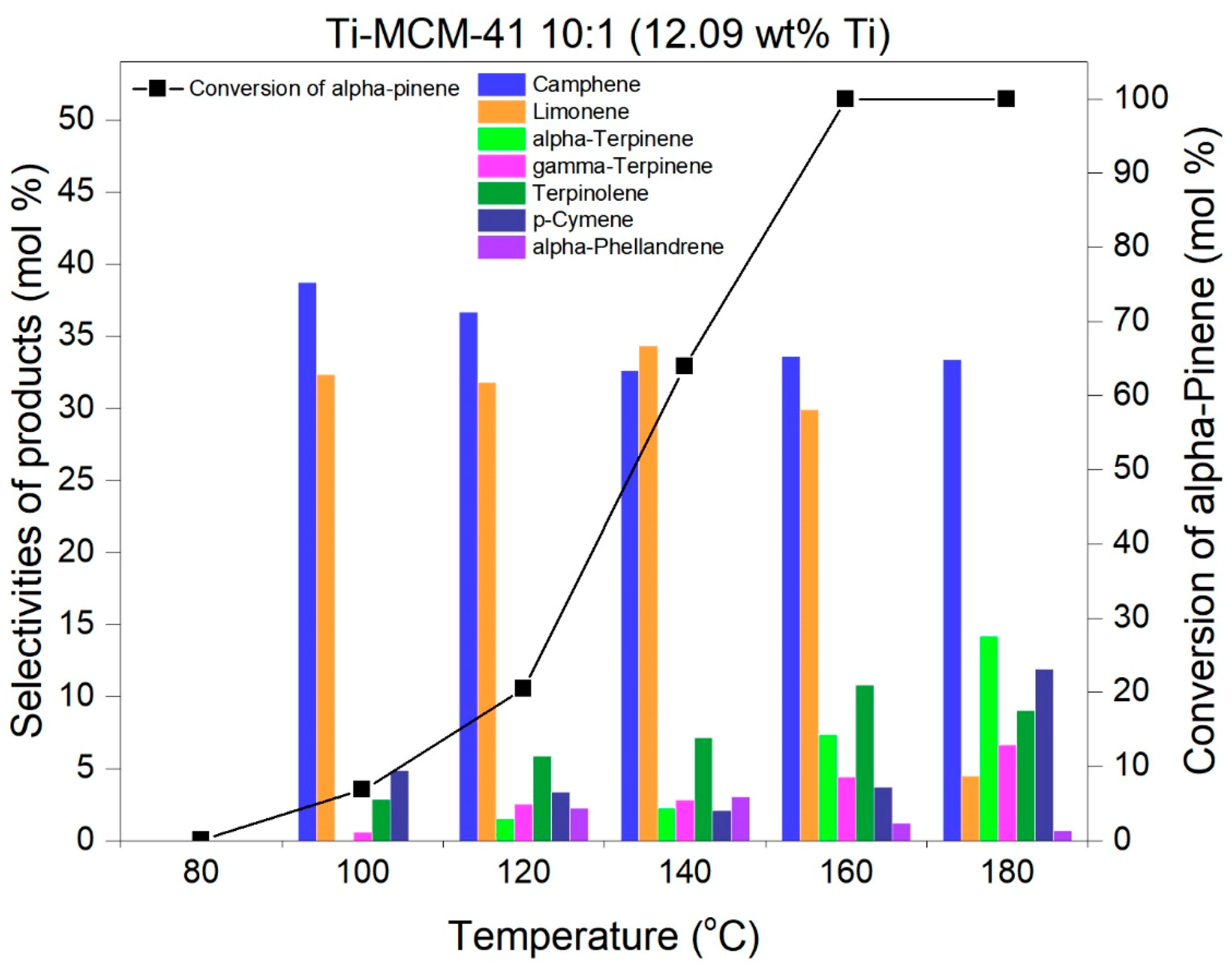 Catalysts | Free Full-Text | Influence of the Titanium Content in the Ti-MCM-41  Catalyst on the Course of the α-Pinene Isomerization Process