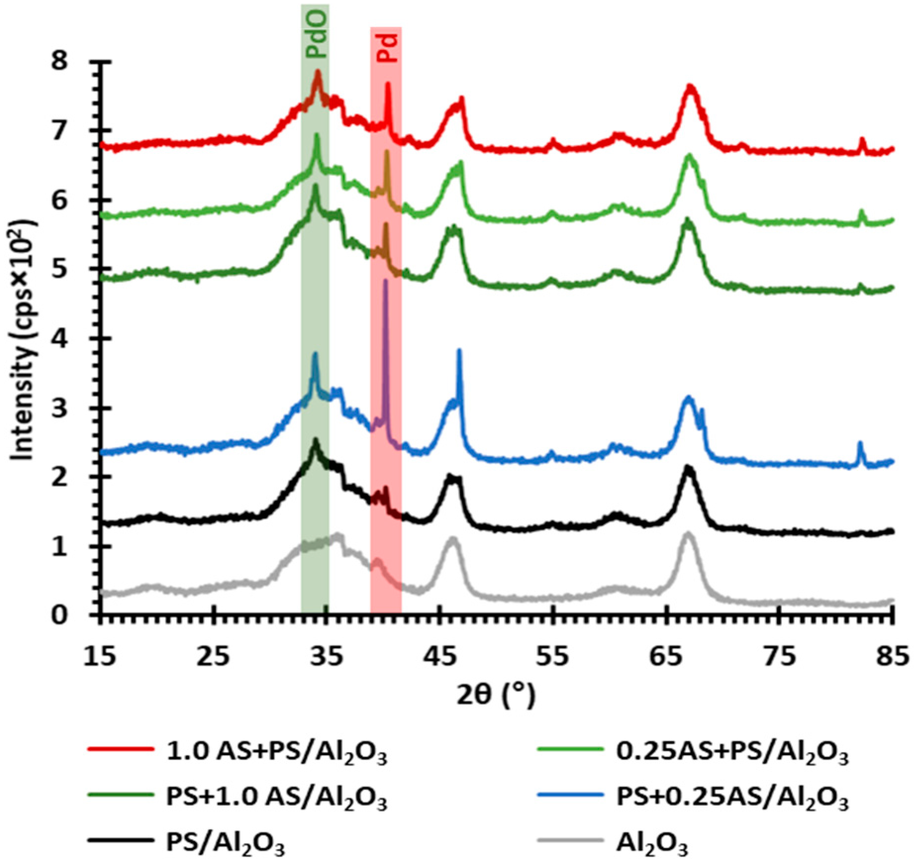 Catalysts 09 00417 g003