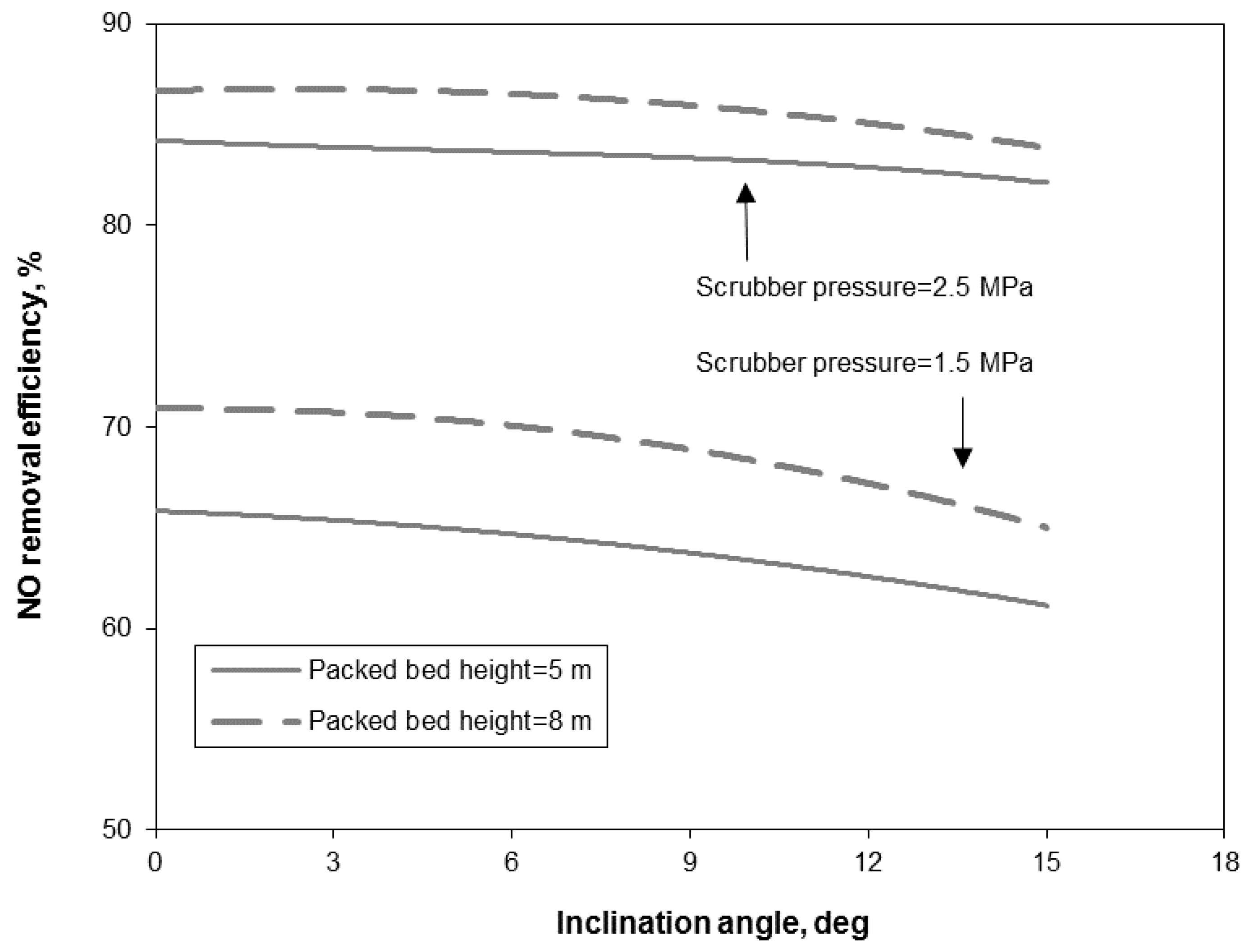 Catalysts Free Full Text Modeling And Simulations Of Nox And So2 Seawater Scrubbing In Packed Bed Columns For Marine Applications