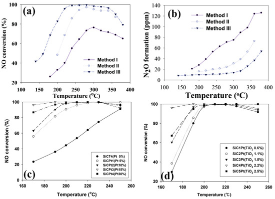 Catalysts Free Full Text Wo3 V2o5 Active Oxides For Nox Scr By Nh3 Preparation Methods Catalysts Composition And Deactivation Mechanism A Review Html