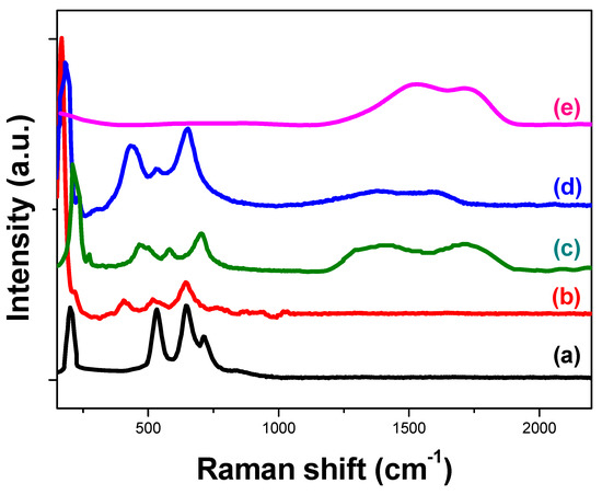 Catalysts | Free Full-Text | Polyaniline-Grafted RuO2-TiO2 ...