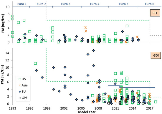 Catalysts Free Full Text European Regulatory Framework And Particulate Matter Emissions Of Gasoline Light Duty Vehicles A Review Html