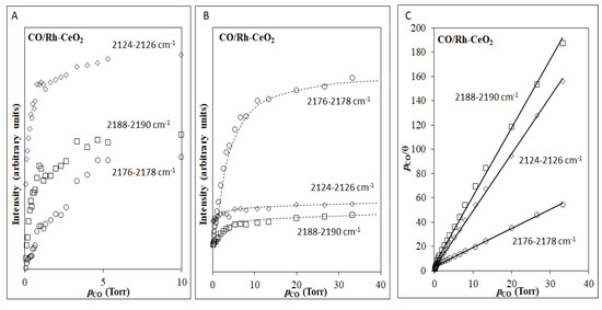 Low Temperature Infrared Study of Carbon Monoxide Adsorption on Rh/CeO2