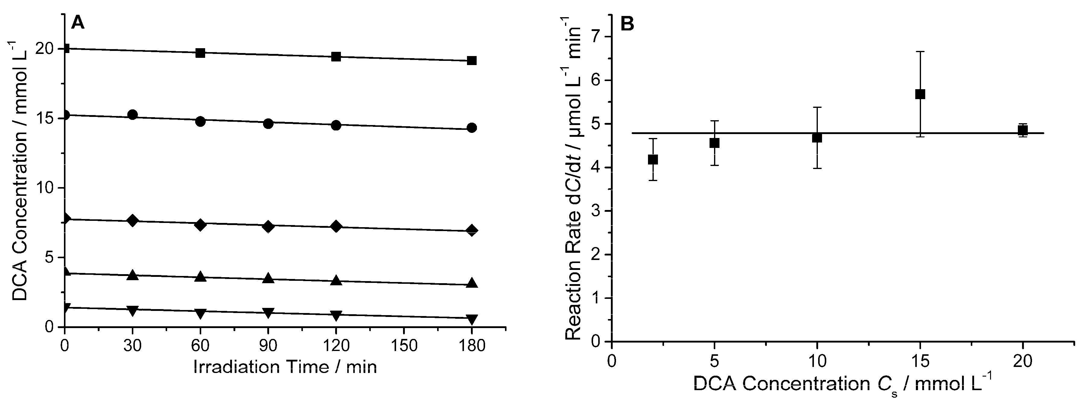 Catalysts Free Full Text Reaction Rate Study Of The Photocatalytic Degradation Of Dichloroacetic Acid In A Black Body Reactor Html