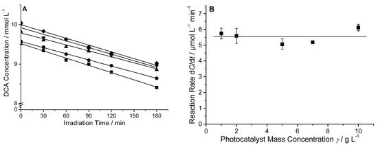 Catalysts Free Full Text Reaction Rate Study Of The Photocatalytic Degradation Of Dichloroacetic Acid In A Black Body Reactor Html