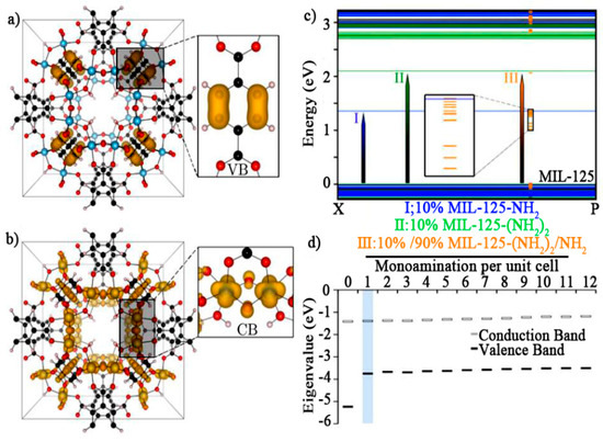 Recent Advances in MOF-based Nanocatalysts for Photo Recent Advances in MOF-based Nanocatalysts for Photo