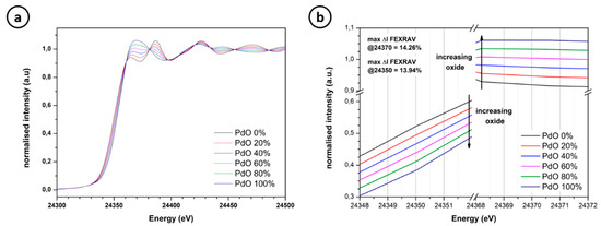 In-situ Quantification of Nanoparticles Oxidation: A Fixed