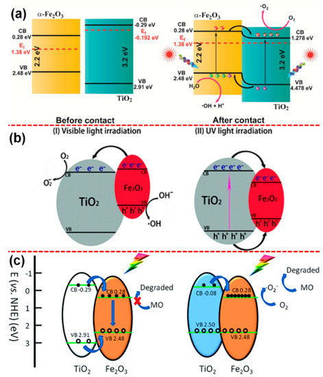 Insights into the TiO2-Based Photocatalytic Systems and