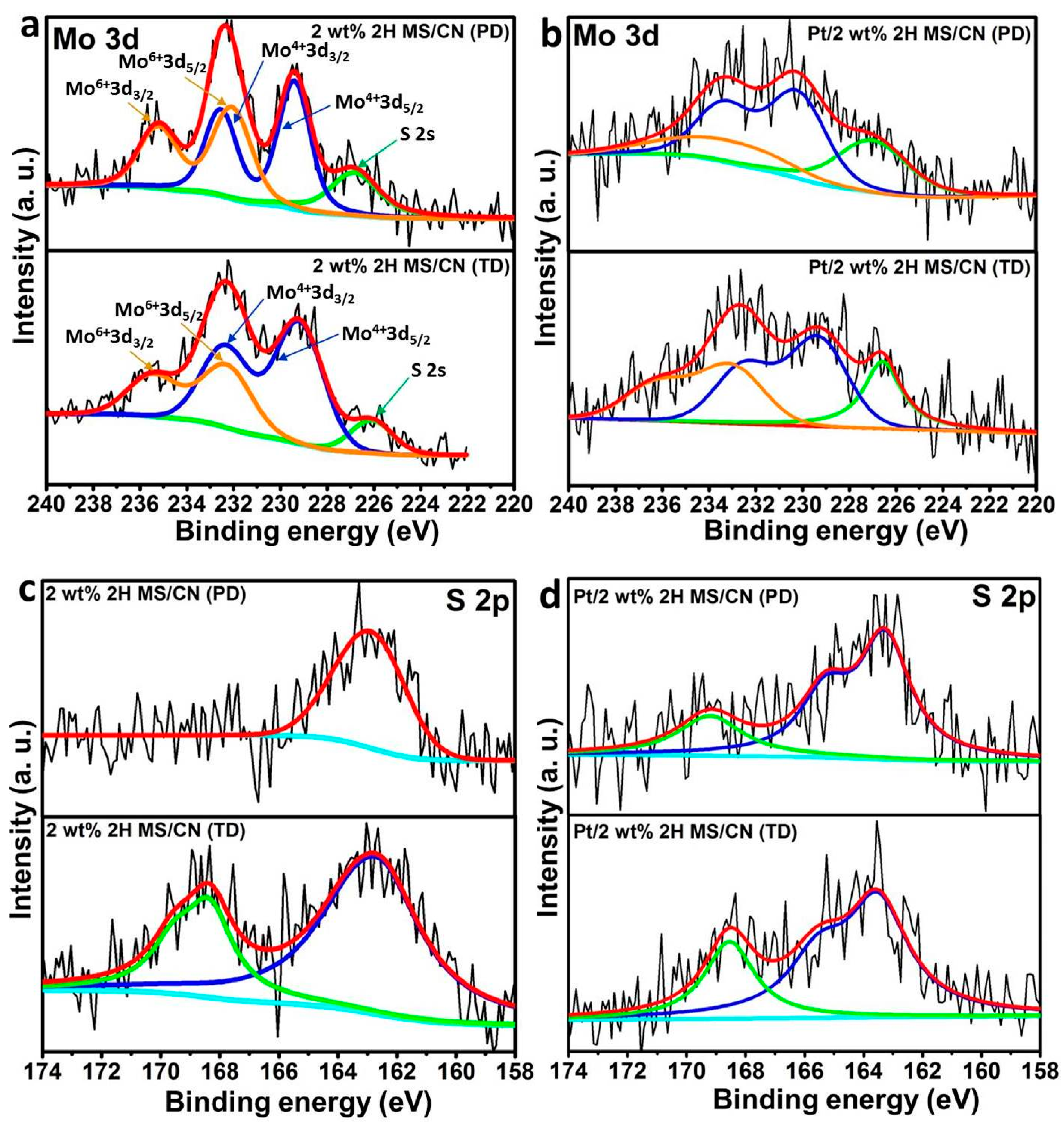 Influence of MoS2 on Activity and Stability of Carbon