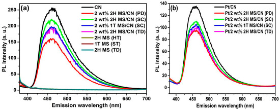 Influence of MoS2 on Activity and Stability of Carbon