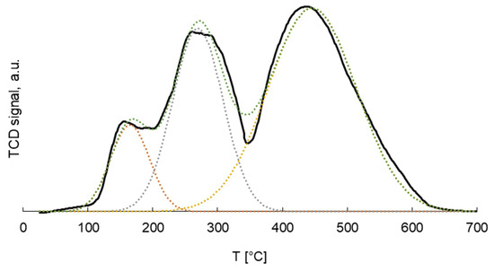 Catalysts   Free Full Text   Kinetic Study Based on the Carbide