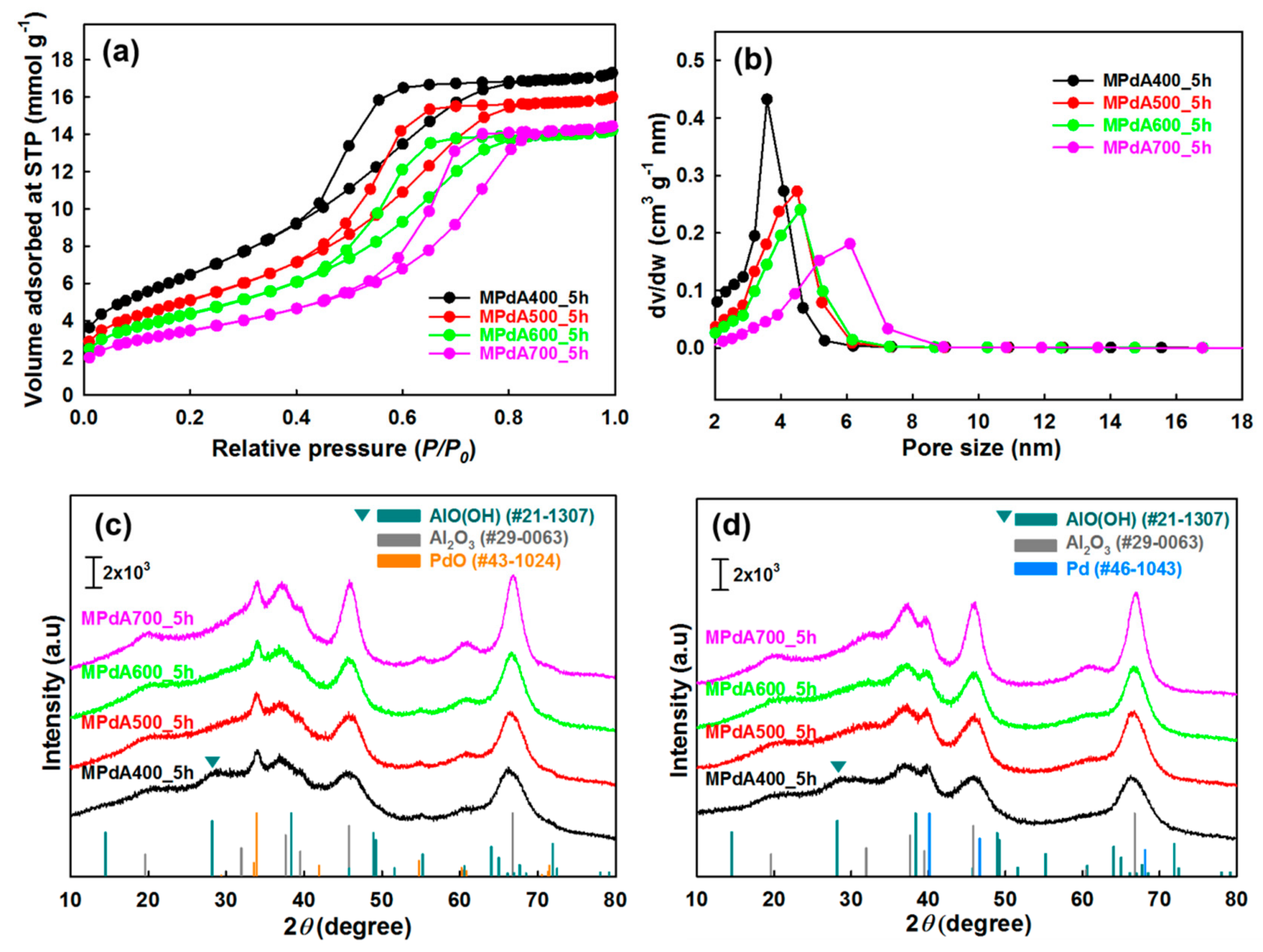 Catalysts 09 00719 g001 550