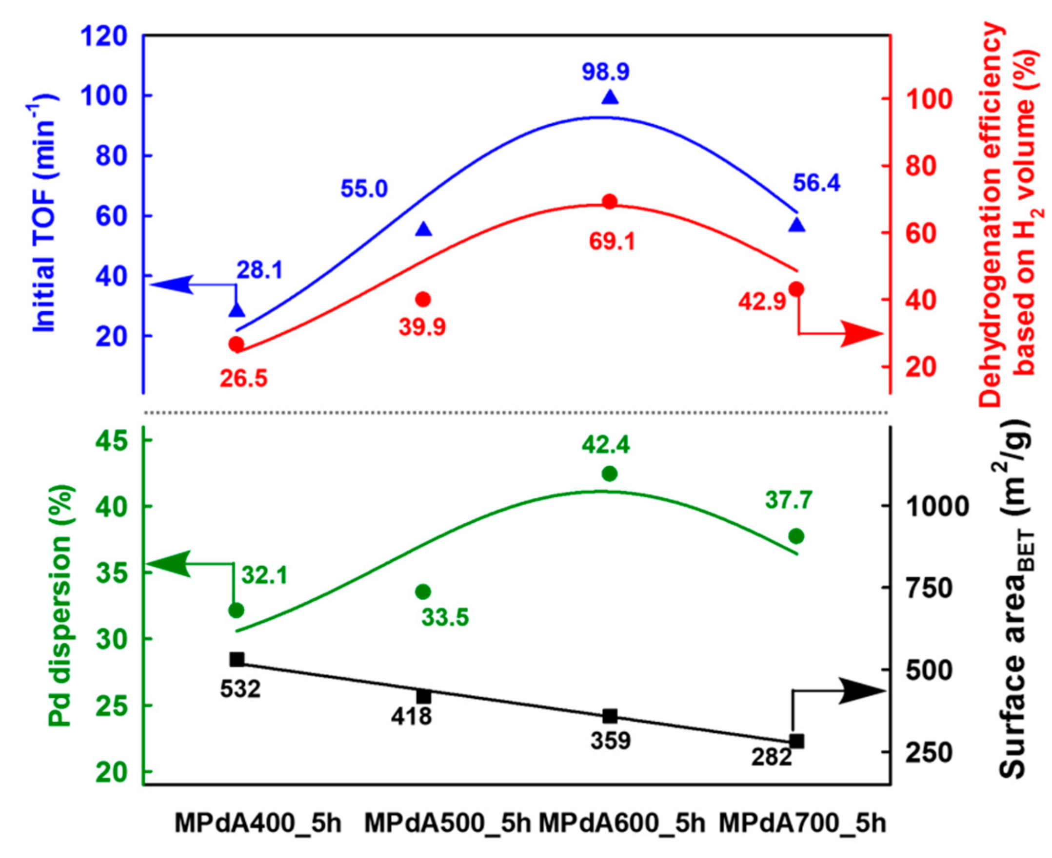 Catalysts 09 00719 g005 550