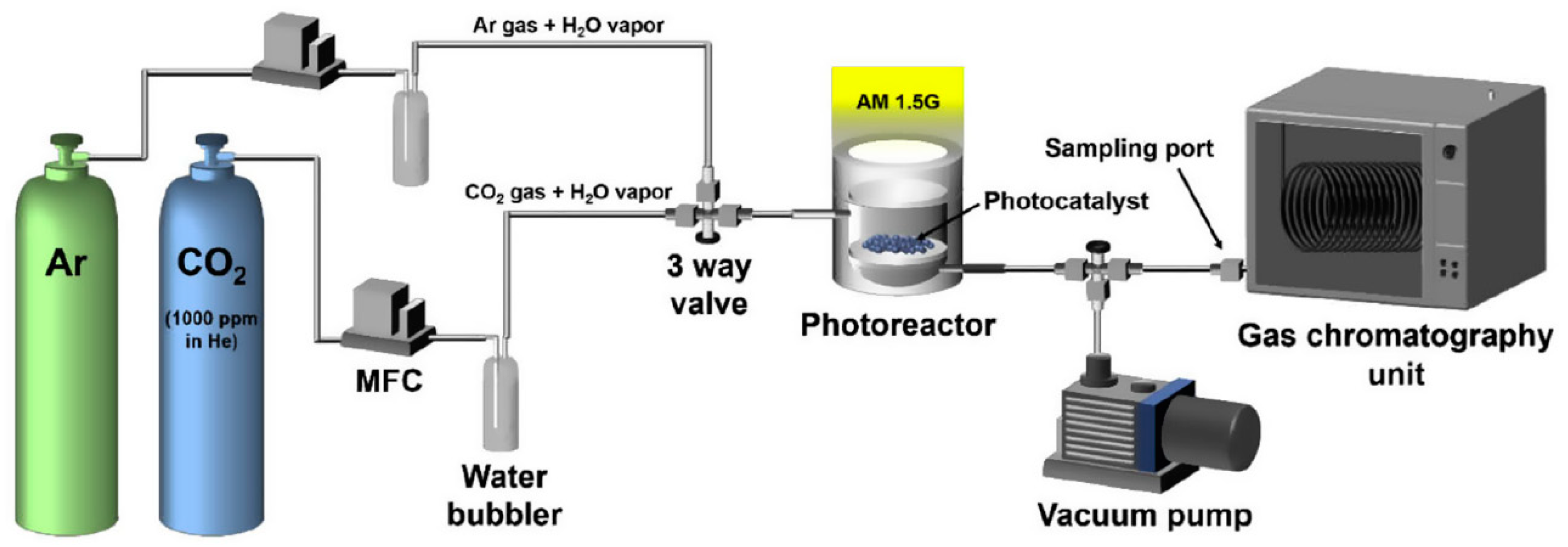 Catalysts Free FullText Gas Phase Photocatalytic CO2 Reduction, “A