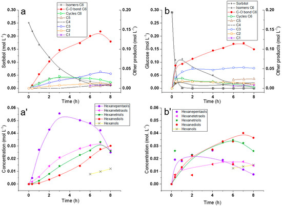 Catalysts Free Full Text C O Bond Hydrogenolysis Of Aqueous Mixtures Of Sugar Polyols And Sugars Over Reox Rh Zro2 Catalyst Application To An Hemicelluloses Extracted Liquor Html Catalysts Free Full Text C O Bond Hydrogenolysis Of Aqueous Mixtures Of Sugar Polyols And Sugars Over Reox Rh Zro2 Catalyst Application To An Hemicelluloses Extracted Liquor Html
