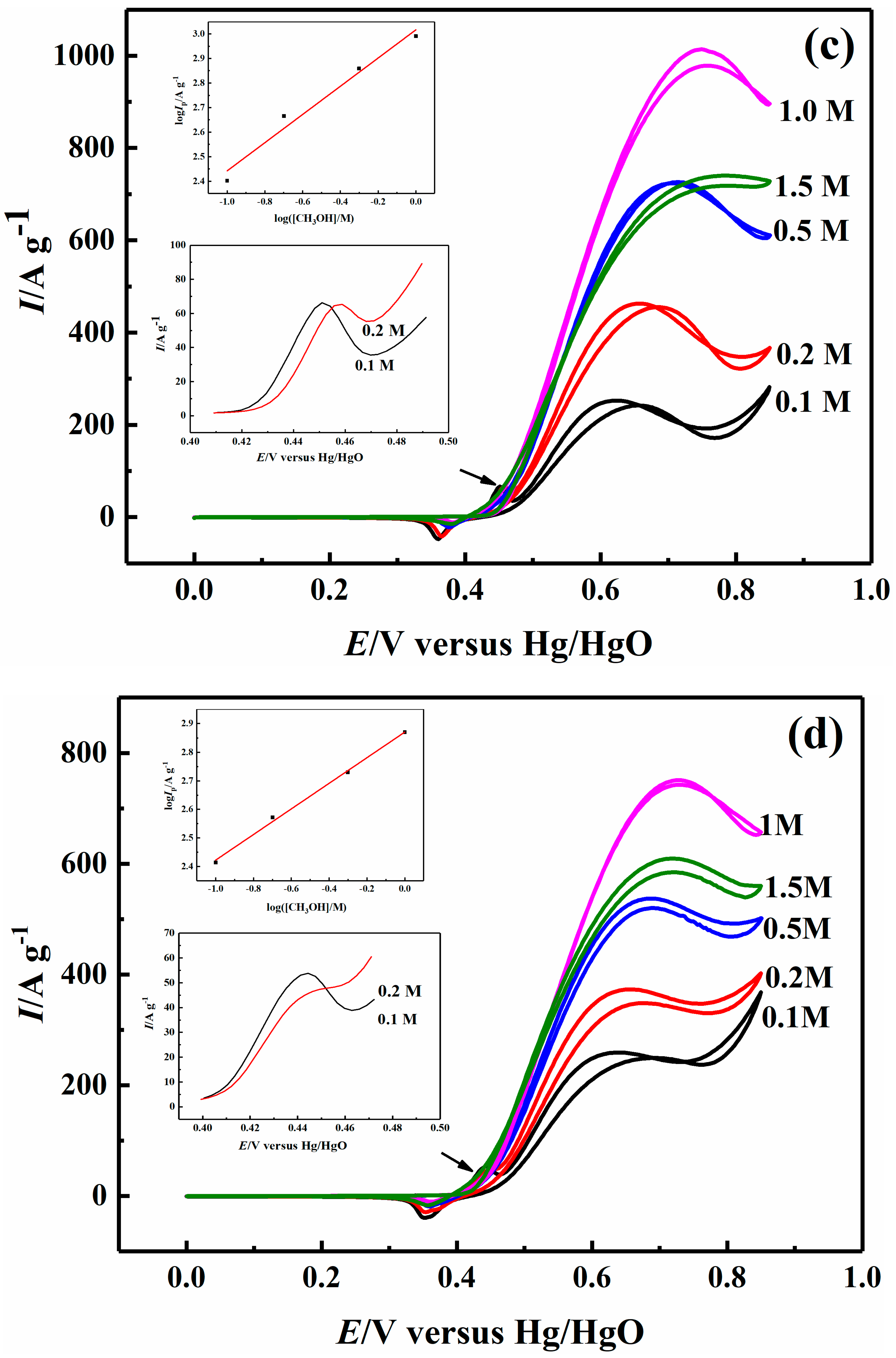 Catalysts 09 00749 g004b