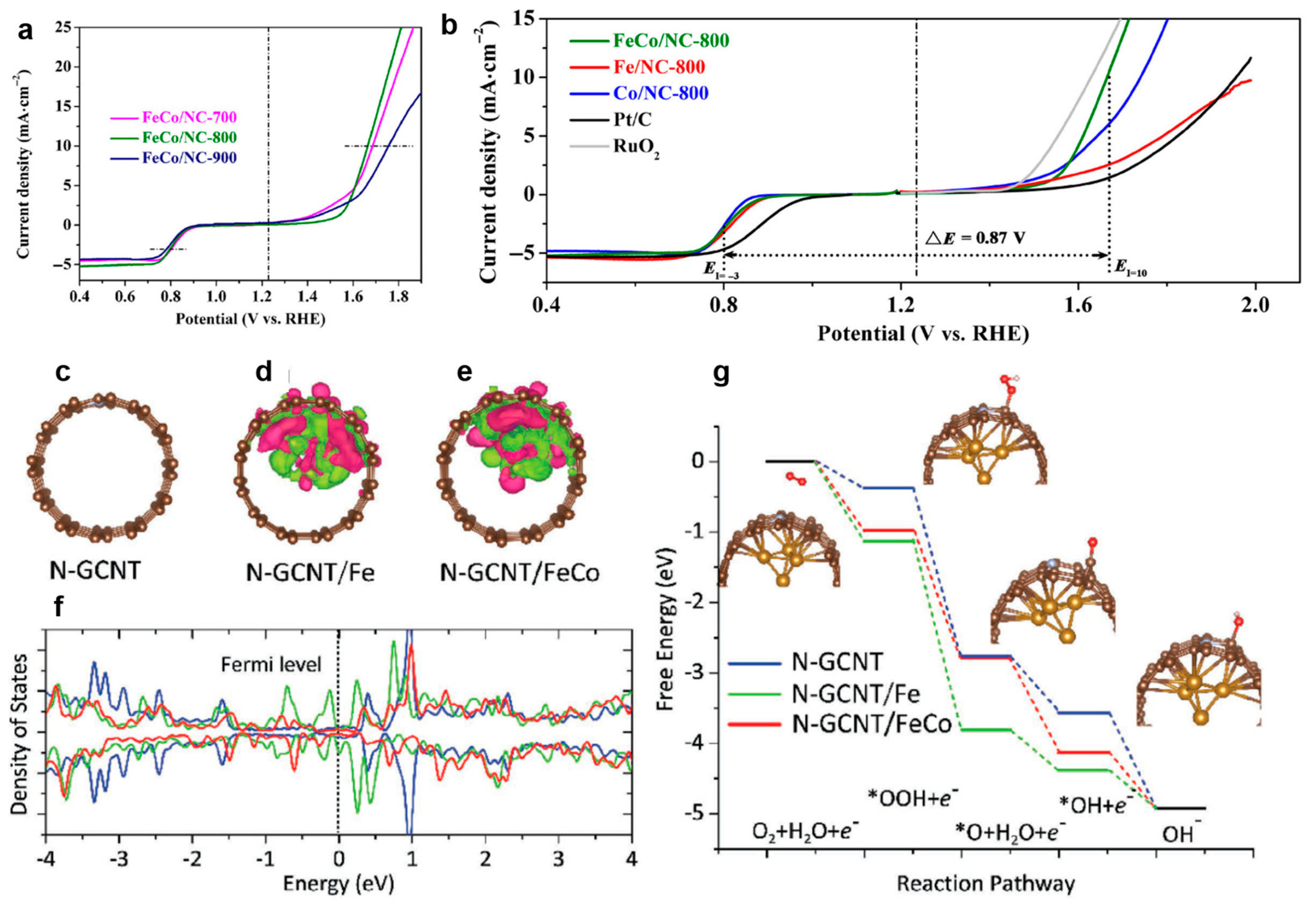 Catalysts Free Full Text Bimetallic Iron Cobalt Catalysts And Their Applications In Energy Related Electrochemical Reactions Html