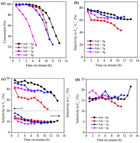 Catalysts Special Issue Synthesis and Application of Zeolite Catalysts