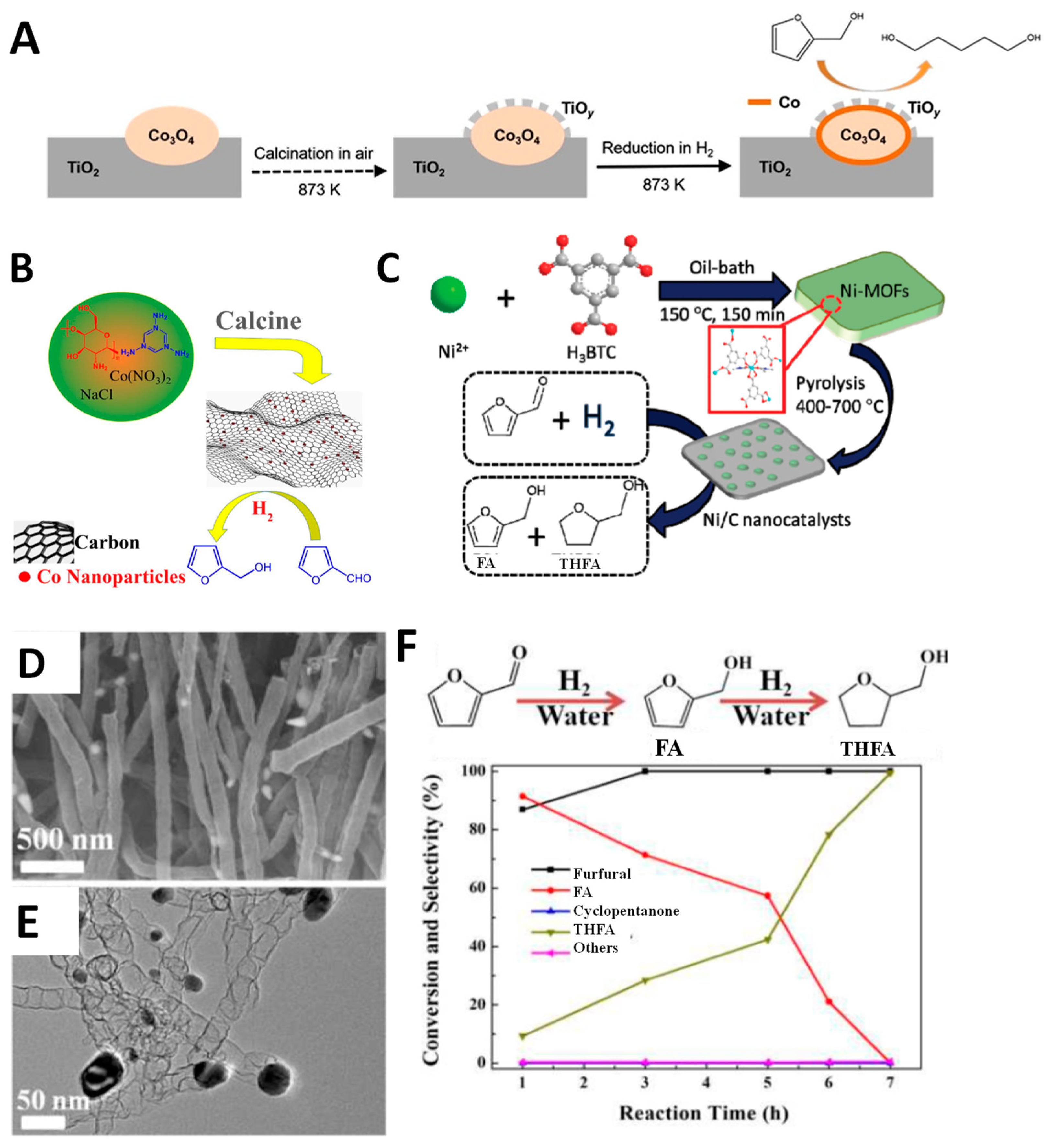 Catalysts Free Full Text Recent Advances In Catalytic Hydrogenation Of Furfural Html
