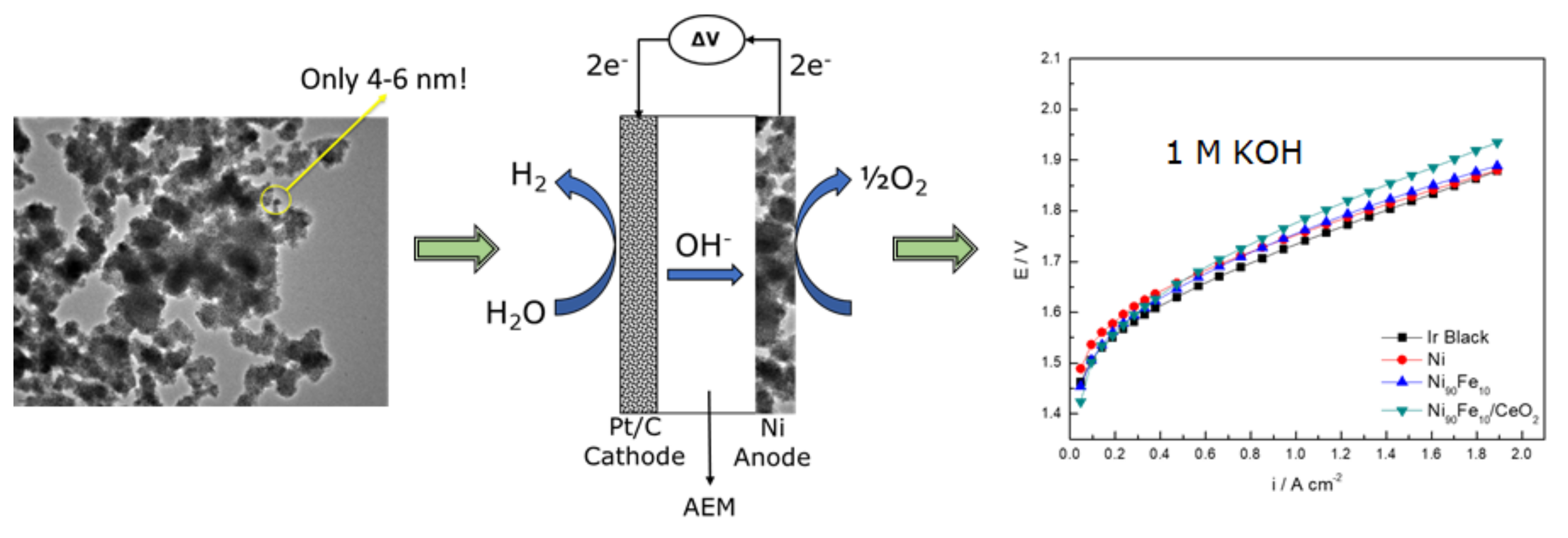 Catalysts Free FullText The Performance of Nickel and NickelIron