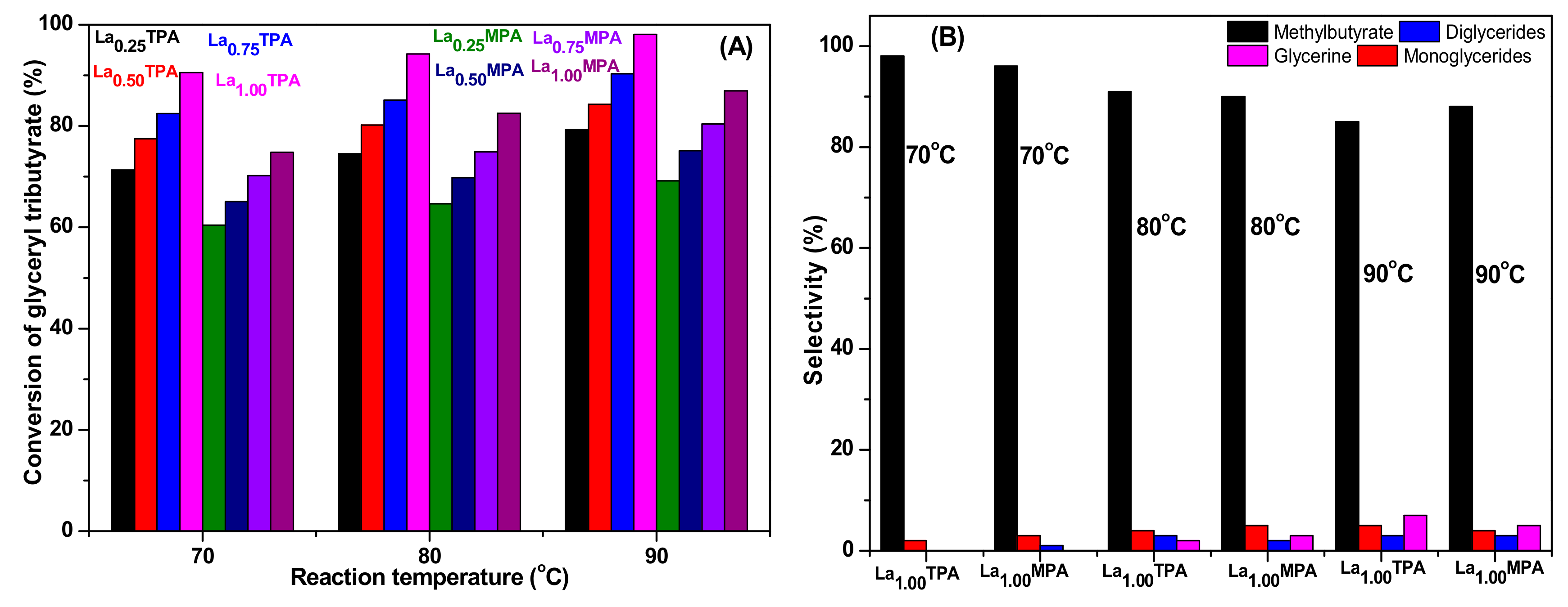 Catalysts 09 00979 g006 550