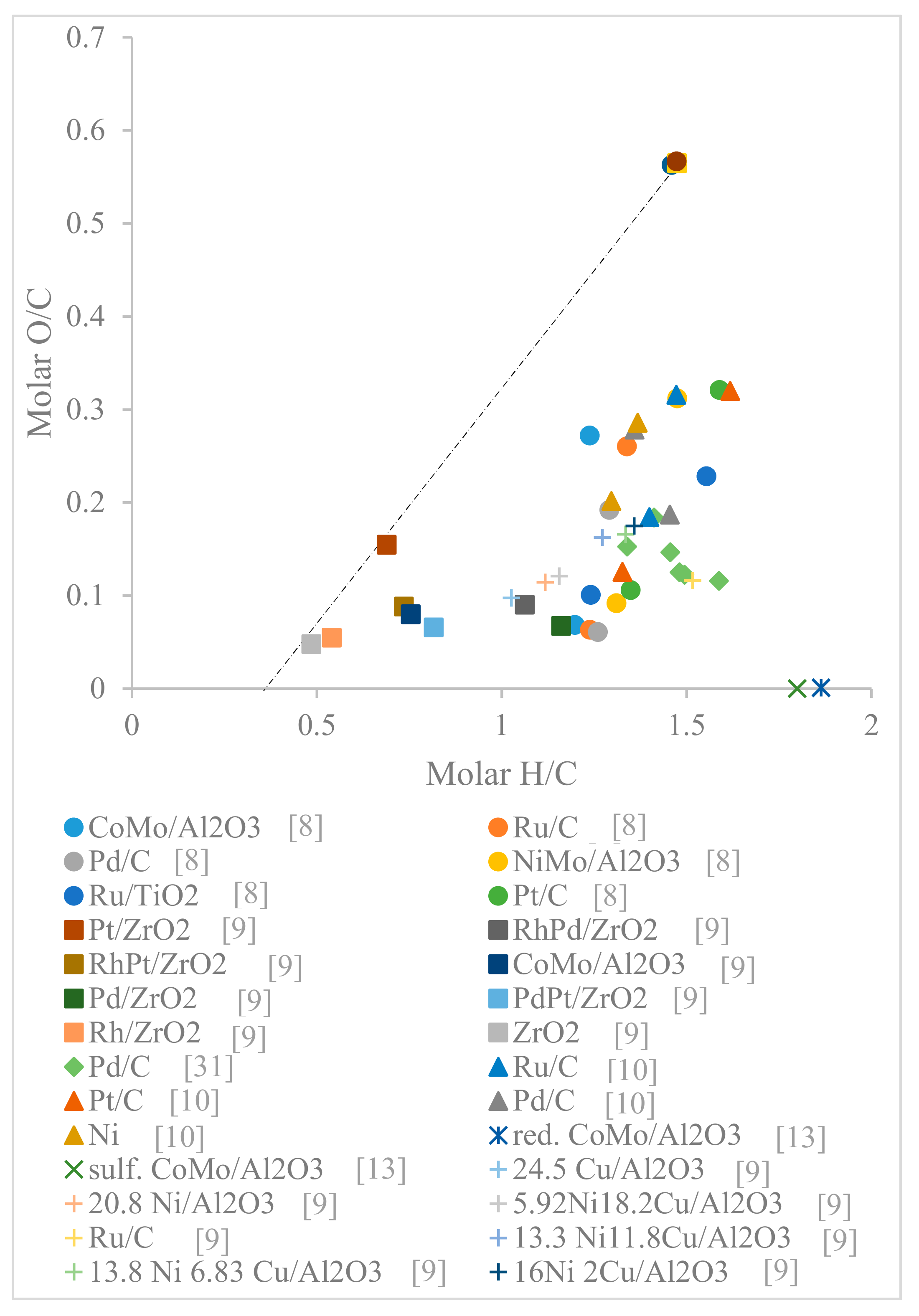 Catalysts Free FullText Process and TechnoEconomic Analysis for