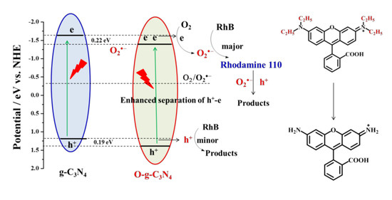 Catalysts Free Full Text Metal Free Enhanced Photocatalytic Activation Of Dioxygen By G C3n4 Doped With Abundant Oxygen Containing Functional Groups For Selective N Deethylation Of Rhodamine B