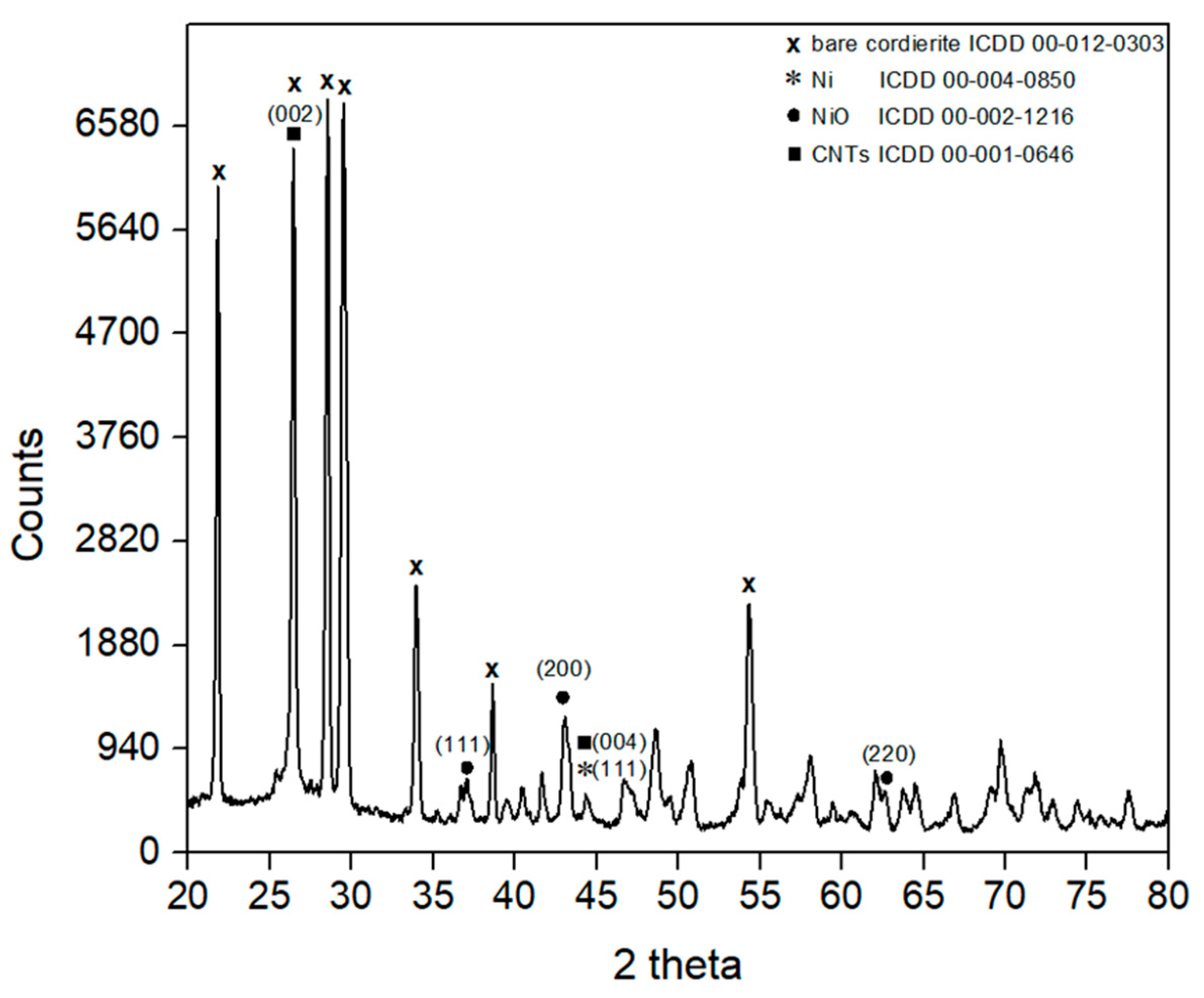 Catalysts 10 00067 g007 Catalysts 10 00067 g007